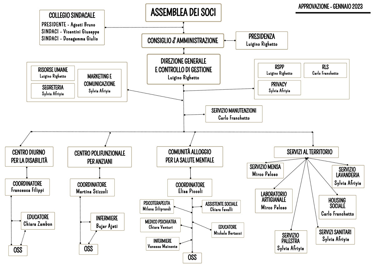 Organigramma cooperativa sociale Monscleda