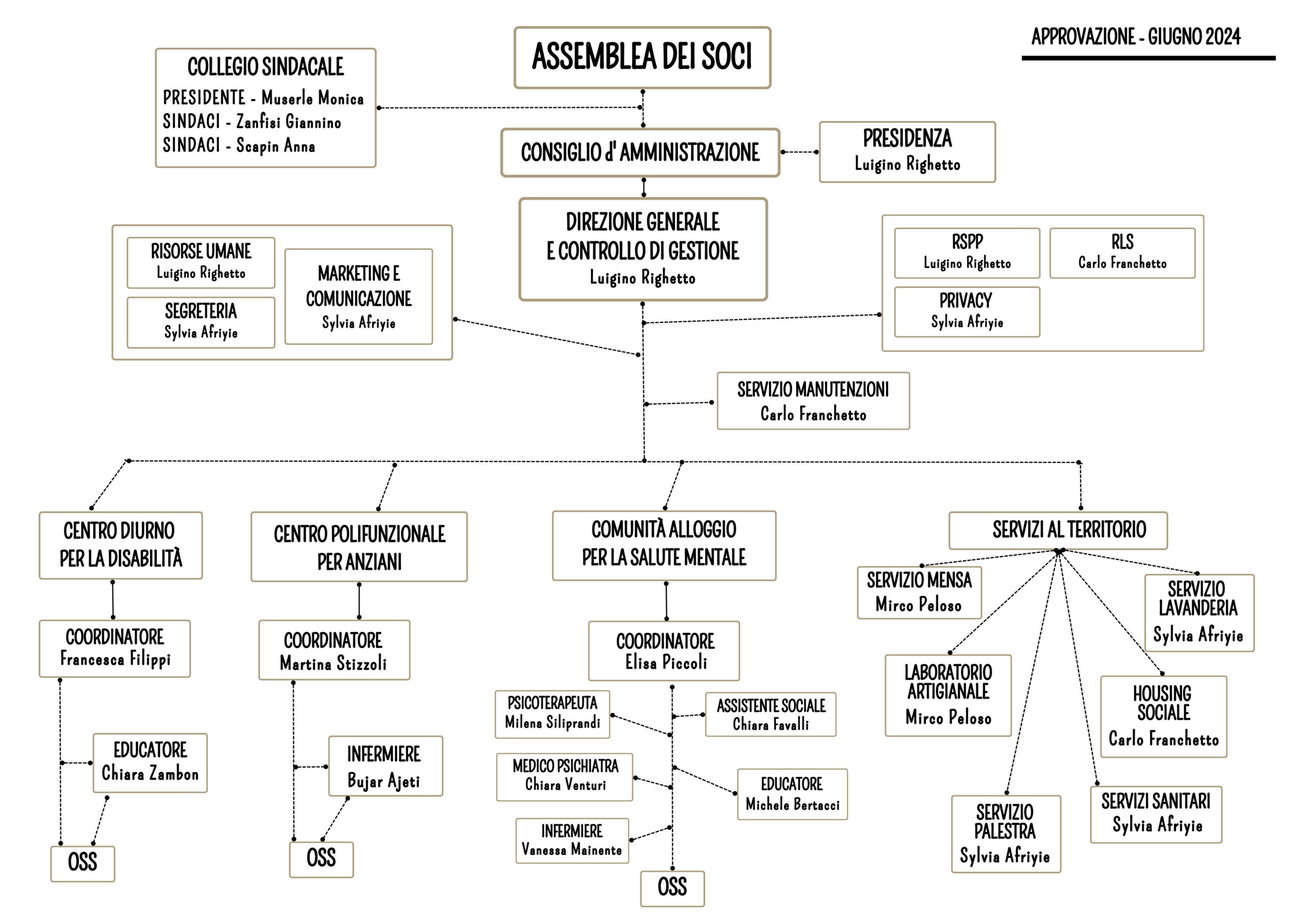 Organigramma cooperativa sociale Monscleda